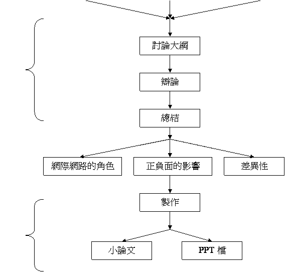 文字方塊: 研究過程,文字方塊: 製作過程