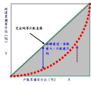 吉尼係數圖示