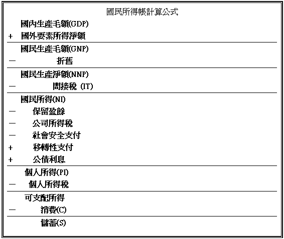 文字方塊: 國民所得帳計算公式 國內生產毛額(GDP) + 國外要素所得淨額 國民生產毛額(GNP) － 折舊 國民生產淨額(NNP) － 間接稅 (IT) 國民所得(NI) － 保留盈餘 － 公司所得稅 － 社會安全支付 + 移轉性支付 + 公債利息 個人所得(PI) － 個人所得稅 可支配所得 － 消費(C) 儲蓄(S) 