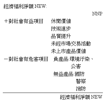 文字方塊: 經濟福利淨額NEW: NNP ＋對社會有益項目 休閒價值 技術進步 品質提升 未經市場交易活動 未上市產品價值 －對社會有危害項目 負產品:環境汙染、 公害 無益產品:國防 警察 消防 經濟福利淨額NEW 