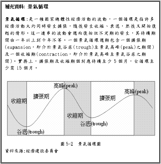 文字方塊: 補充資料: 景氣循環 景氣循環:是一種國家總體性經濟活動的波動，一個循環是指許多經濟活動大約同時發生擴張，隨後發生收縮、衰退，然後又開始復甦的情形。這一連串的波動會週而復始但不定期的發生，其持續期間由一年以上到十年不等。一個景氣循環週期包含一個擴張期(expansion，即介於景氣谷底(trough)至景氣高峰(peak)之期間)及一個收縮期(contraction，即介於景氣高峰至景氣谷底之期間)。實務上，擴張期及收縮期個別應持續至少5個月，全循環至少需15個月。 圖5-2 景氣循環圖 資料來源:經濟建設委員會 