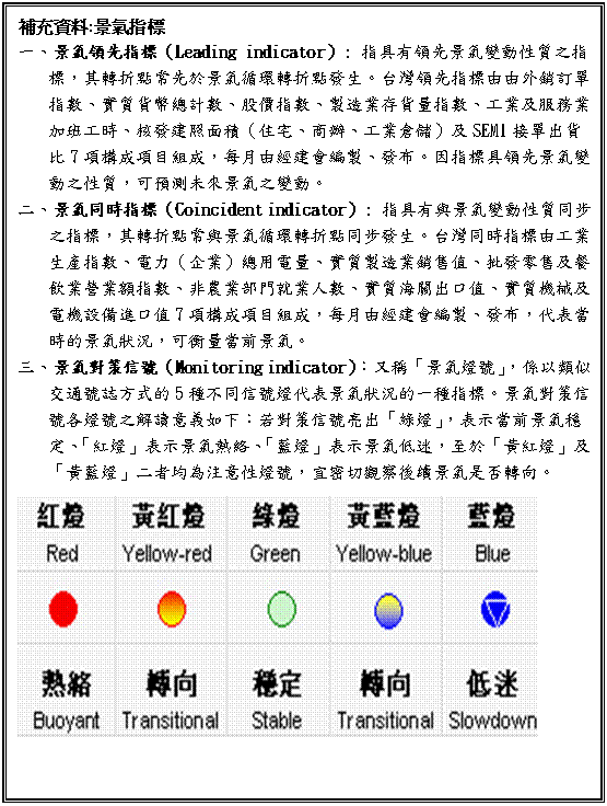 文字方塊: 補充資料:景氣指標 一、景氣領先指標（Leading indicator）: 指具有領先景氣變動性質之指標，其轉折點常先於景氣循環轉折點發生。台灣領先指標由由外銷訂單指數、實質貨幣總計數、股價指數、製造業存貨量指數、工業及服務業加班工時、核發建照面積（住宅、商辦、工業倉儲）及SEMI接單出貨比7項構成項目組成，每月由經建會編製、發布。因指標具領先景氣變動之性質，可預測未來景氣之變動。 二、景氣同時指標（Coincident indicator）: 指具有與景氣變動性質同步之指標，其轉折點常與景氣循環轉折點同步發生。台灣同時指標由工業生產指數、電力（企業）總用電量、實質製造業銷售值、批發零售及餐飲業營業額指數、非農業部門就業人數、實質海關出口值、實質機械及電機設備進口值7項構成項目組成，每月由經建會編製、發布，代表當時的景氣狀況，可衡量當前景氣。 三、景氣對策信號（Monitoring indicator）：又稱「景氣燈號」，係以類似交通號誌方式的5種不同信號燈代表景氣狀況的一種指標。景氣對策信號各燈號之解讀意義如下：若對策信號亮出「綠燈」，表示當前景氣穩定、「紅燈」表示景氣熱絡、「藍燈」表示景氣低迷，至於「黃紅燈」及「黃藍燈」二者均為注意性燈號，宜密切觀察後續景氣是否轉向。 