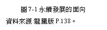 文字方塊: 圖7-1永續發展的面向

資料來源:龍騰版P.138。

