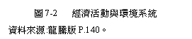 文字方塊: 圖7-2 經濟活動與環境系統

資料來源:龍騰版P.140。

