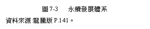 文字方塊: 圖7-3 永續發展體系

資料來源:龍騰版P.141。

