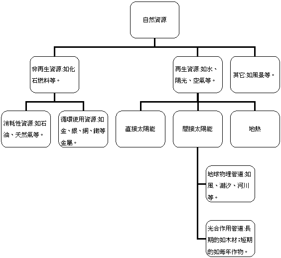 組織圖