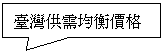 矩形圖說文字: 臺灣供需均衡價格