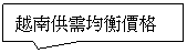 矩形圖說文字: 越南供需均衡價格