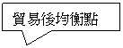 矩形圖說文字: 貿易後均衡點